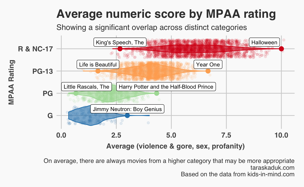 Taras Kaduk: Do MPAA movie ratings mean anything?