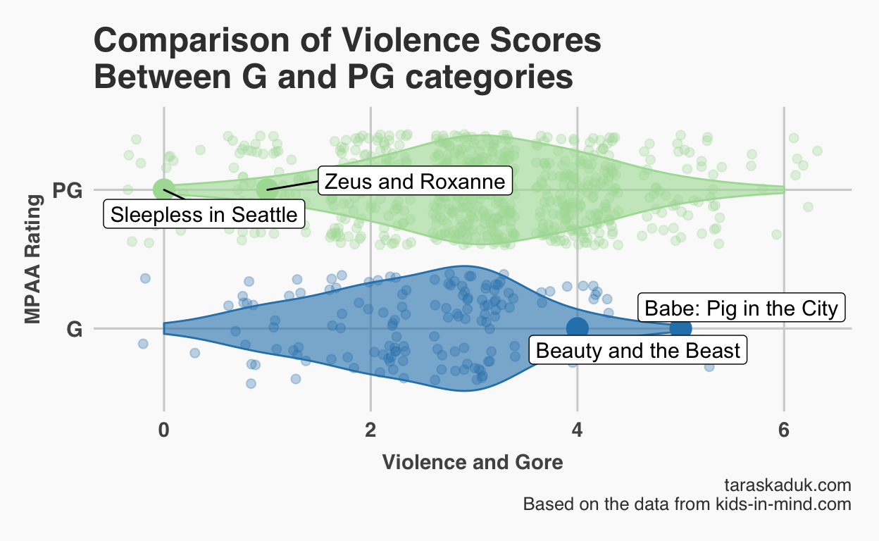 The sex, drugs and violence contained in MPAA ratings