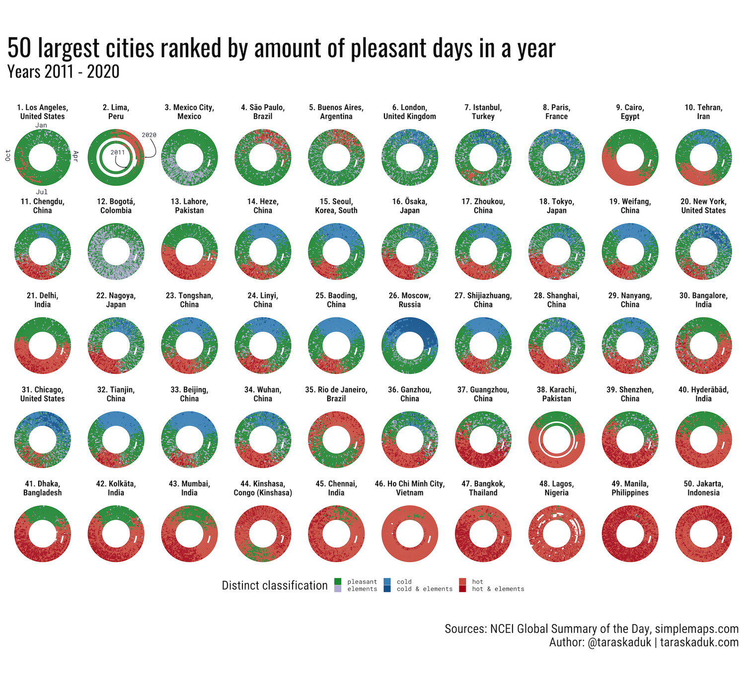 City liveability index